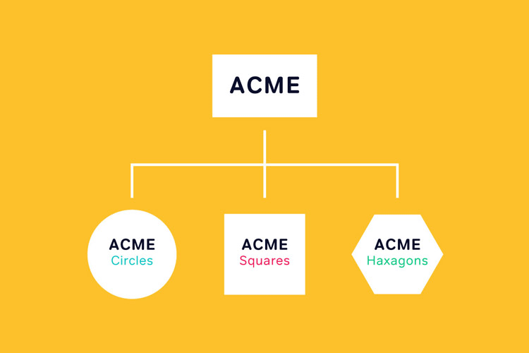 Brand architecture diagram with the core brand at the top, branching out to 3 sub-brands underneath.