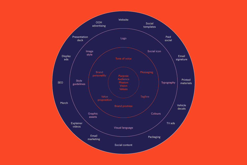 The brand eco system